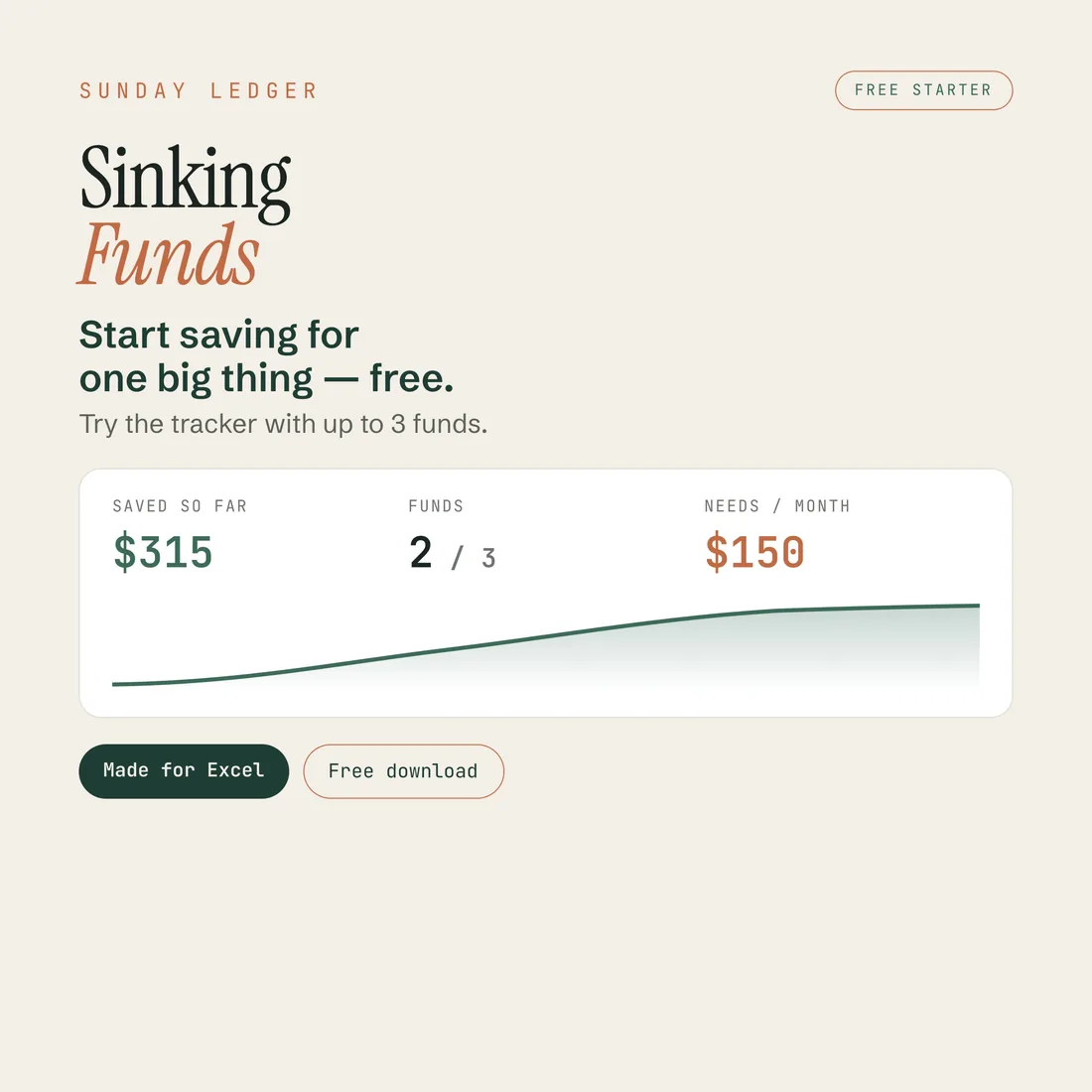 The free Sinking Funds Starter dashboard for Excel: $315 saved so far across 2 of 3 funds, with $150 a month to spare.
