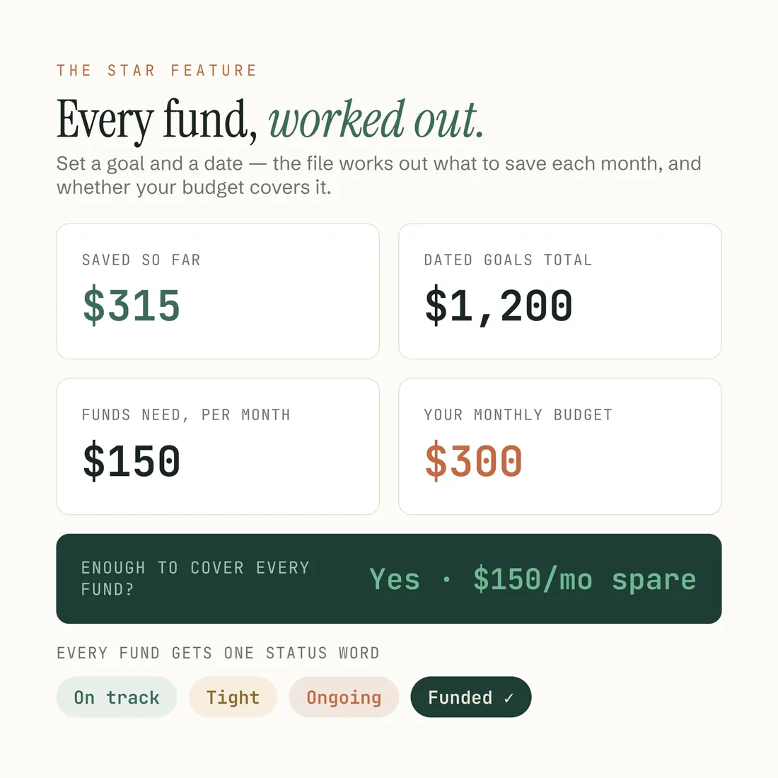 Every fund and its status inside the free spreadsheet: on track, tight, ongoing or funded.
