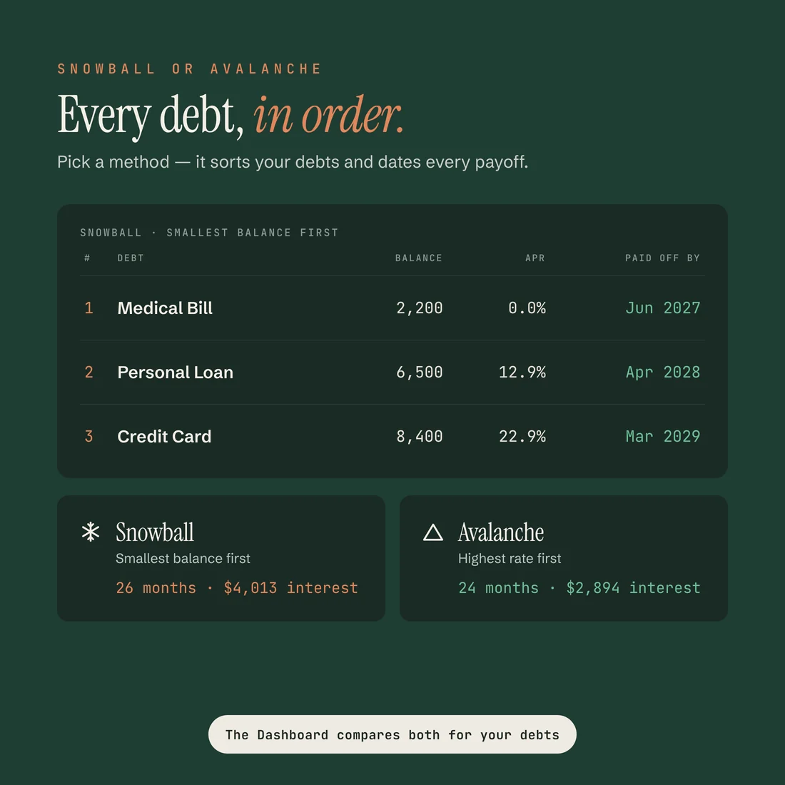 Each debt in payoff order with the month it is paid off, and snowball and avalanche compared.