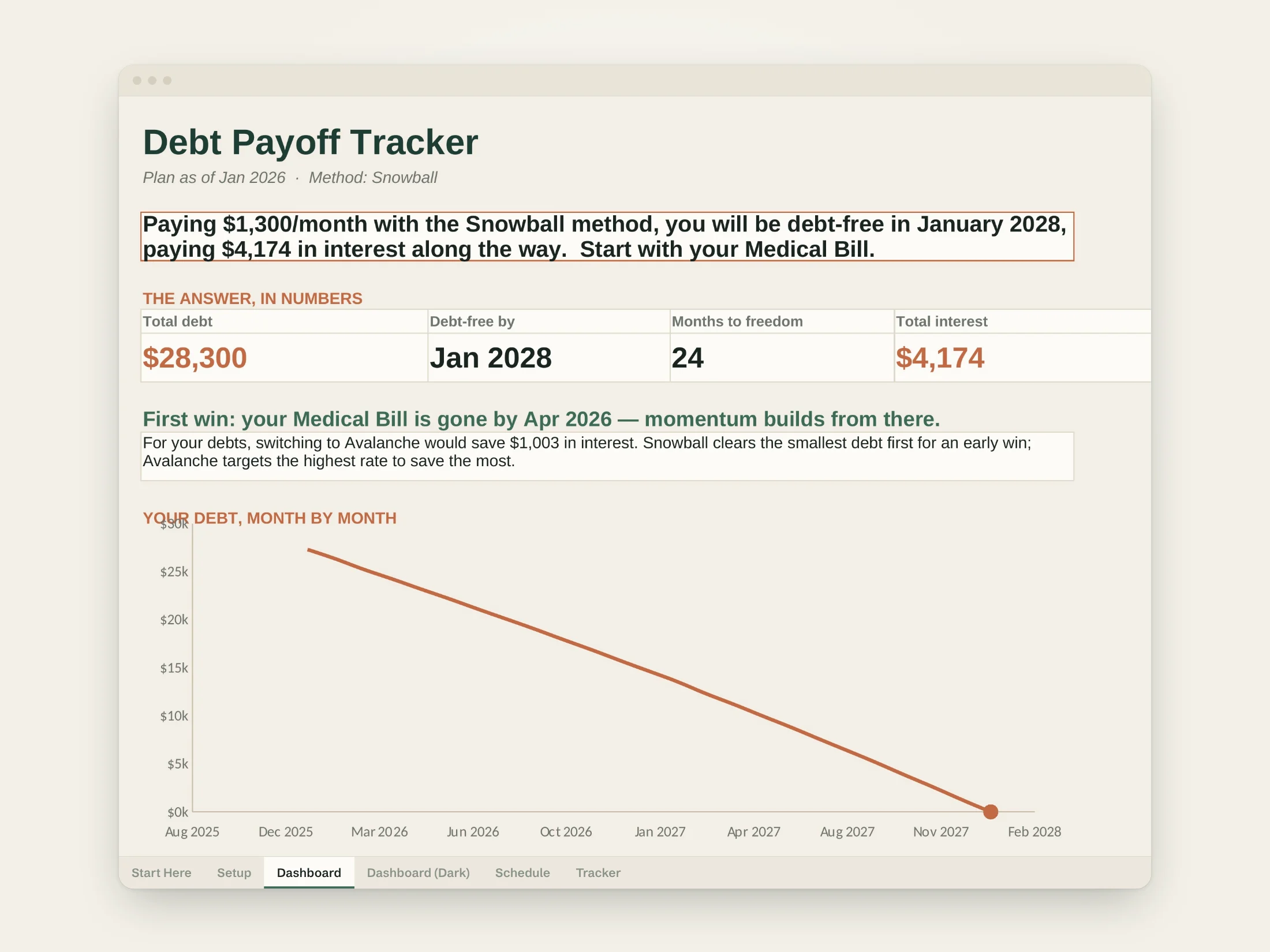 The Debt Payoff Tracker dashboard: total debt, debt-free date, months to freedom and a balance-over-time chart falling to zero.