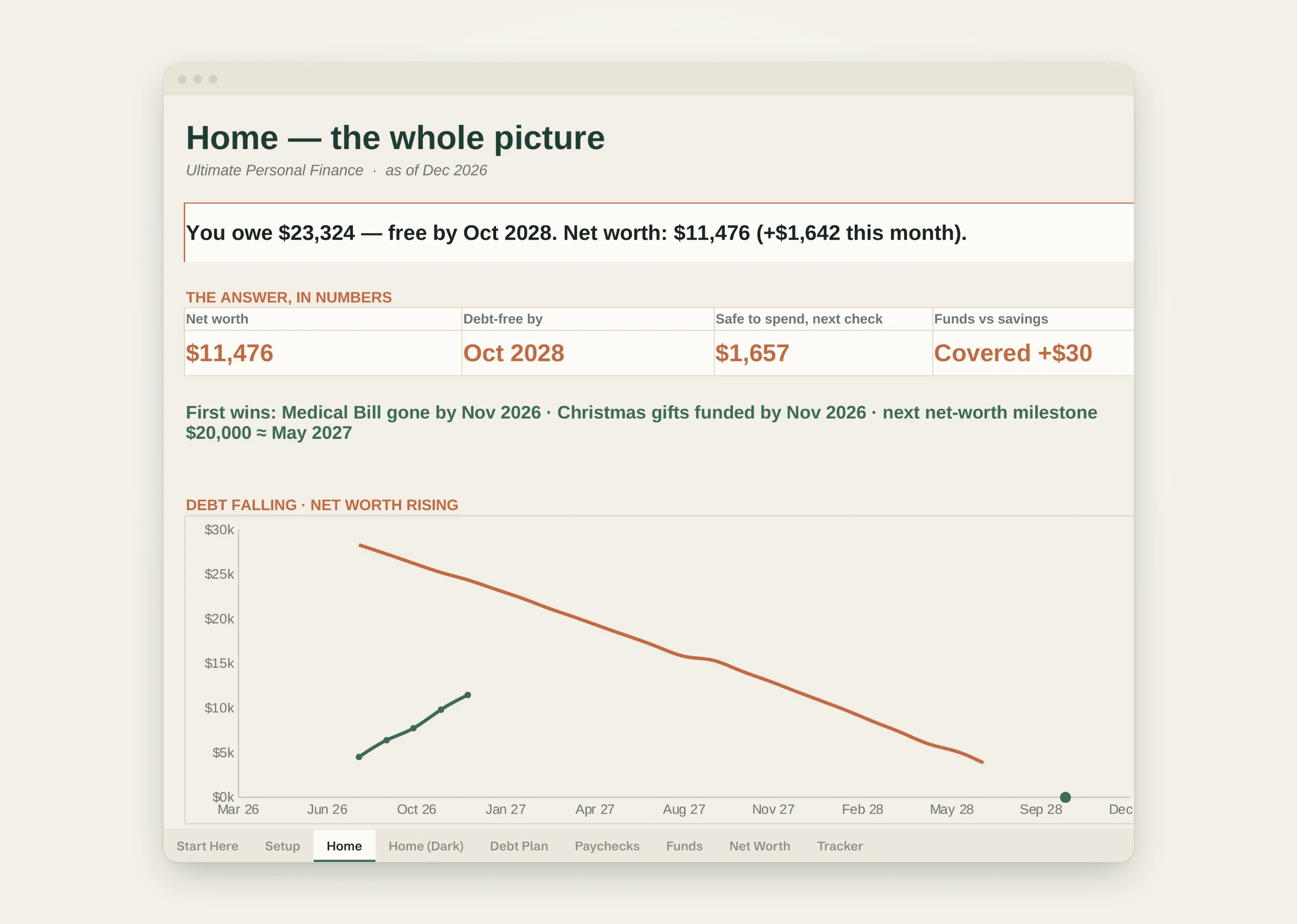 The Ultimate Personal Finance dashboard: you owe $23,324 falling, net worth $11,476 rising, debt-free October 2028, shown on one screen.