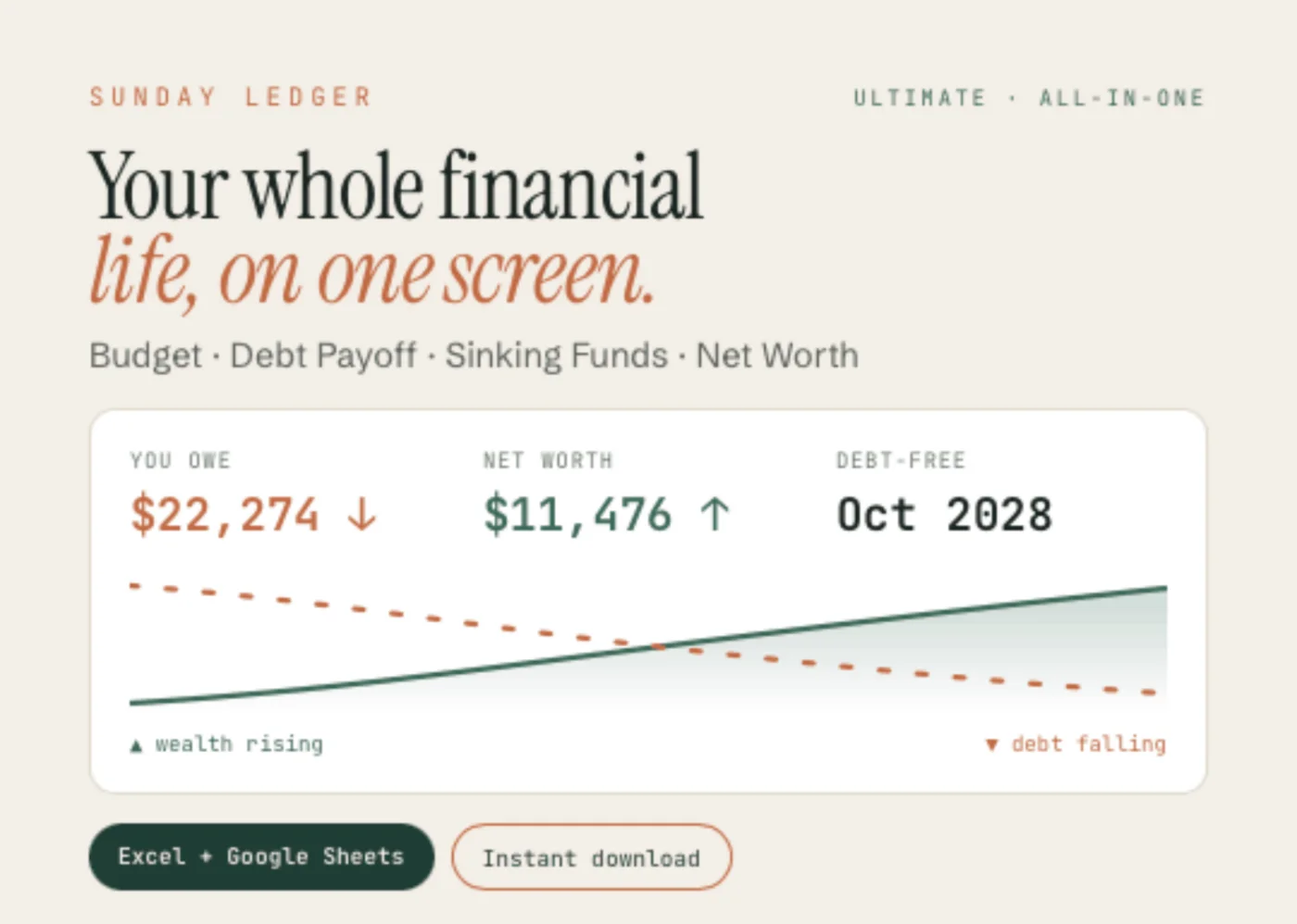 The Ultimate Personal Finance dashboard: you owe $22,274 falling, net worth $11,476 rising, debt-free October 2028, shown on one screen.