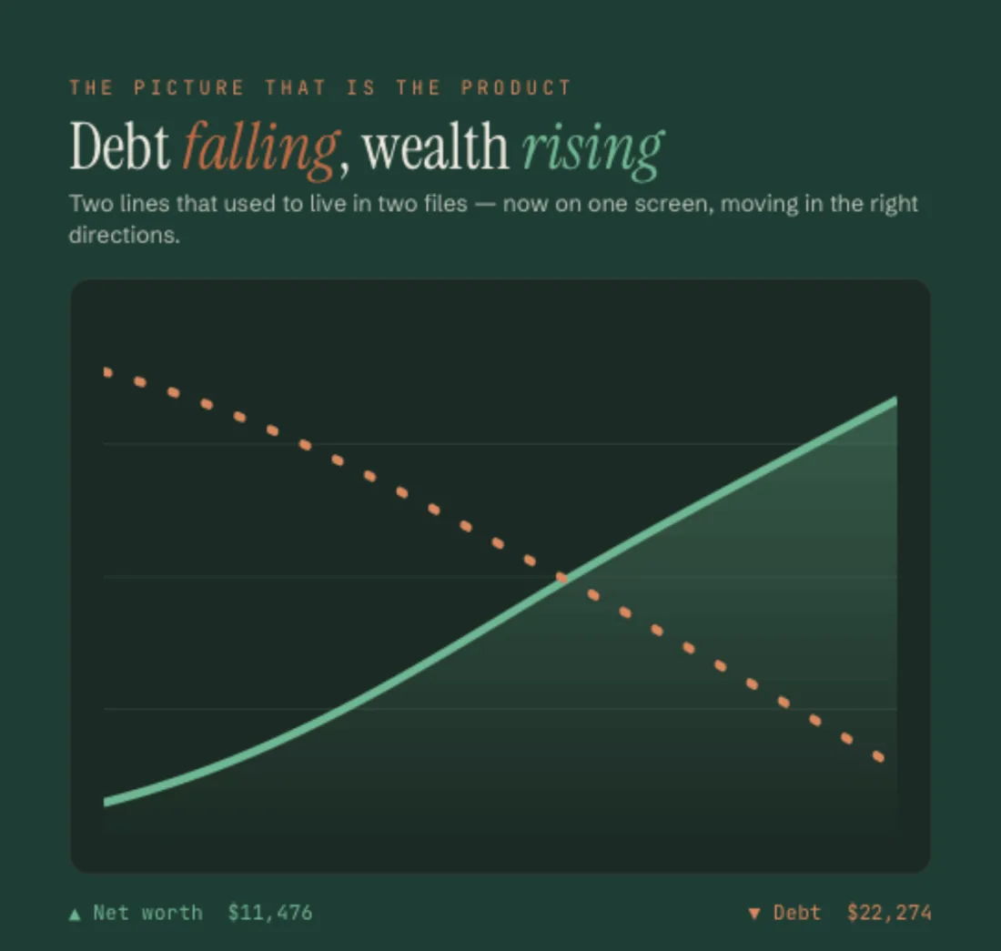 One chart with two lines: debt falling in terracotta and net worth rising in pine.